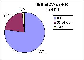 他化粧品との比較