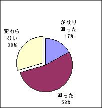 皮膚の赤味の改善