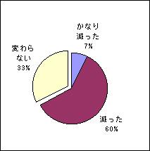 皮膚の痒みの改善