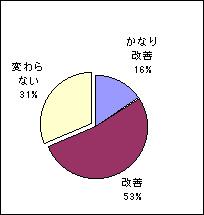 皮膚の乾燥の改善