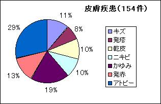 皮膚疾患