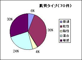 肌質タイプ