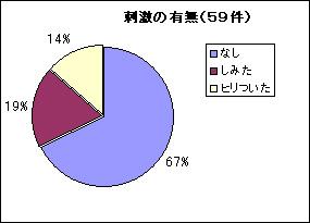 刺激の有無